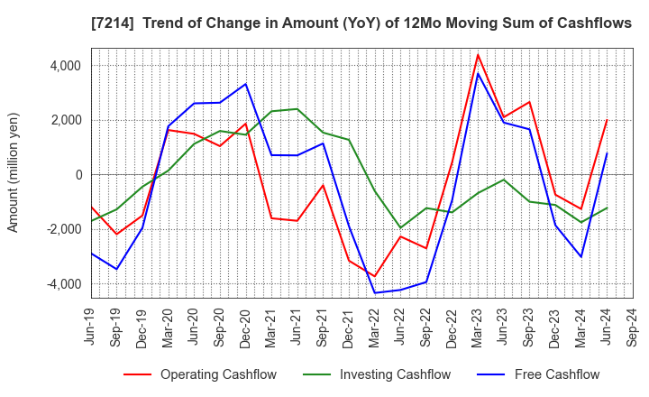 7214 GMB CORPORATION: Trend of Change in Amount (YoY) of 12Mo Moving Sum of Cashflows