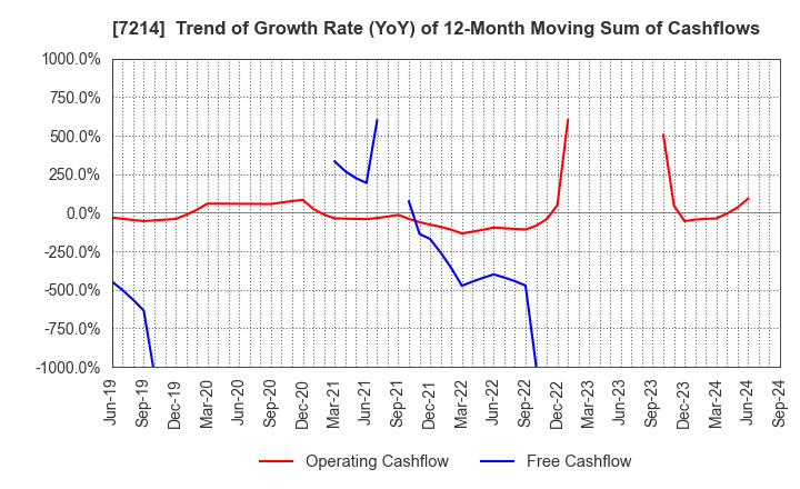 7214 GMB CORPORATION: Trend of Growth Rate (YoY) of 12-Month Moving Sum of Cashflows