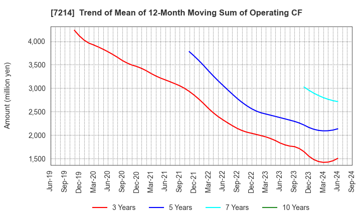 7214 GMB CORPORATION: Trend of Mean of 12-Month Moving Sum of Operating CF