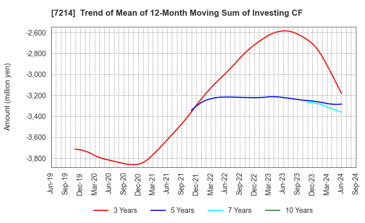 7214 GMB CORPORATION: Trend of Mean of 12-Month Moving Sum of Investing CF