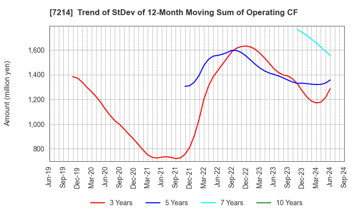 7214 GMB CORPORATION: Trend of StDev of 12-Month Moving Sum of Operating CF