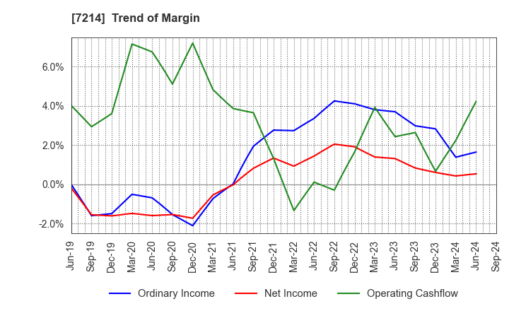 7214 GMB CORPORATION: Trend of Margin