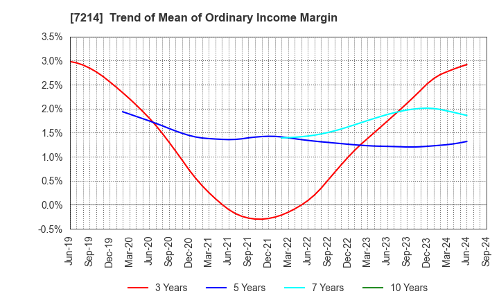 7214 GMB CORPORATION: Trend of Mean of Ordinary Income Margin