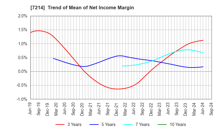 7214 GMB CORPORATION: Trend of Mean of Net Income Margin