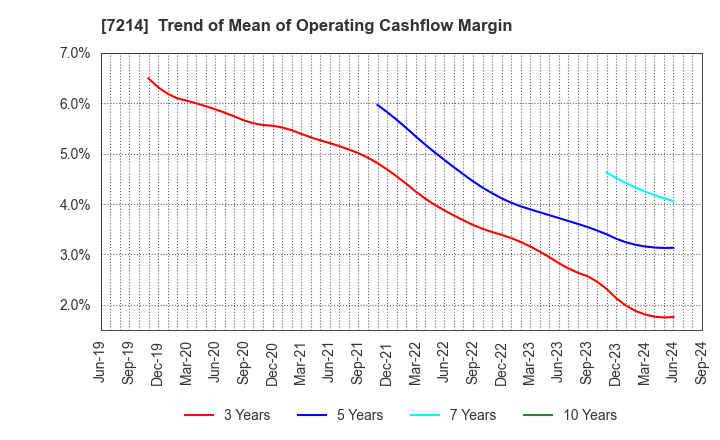 7214 GMB CORPORATION: Trend of Mean of Operating Cashflow Margin