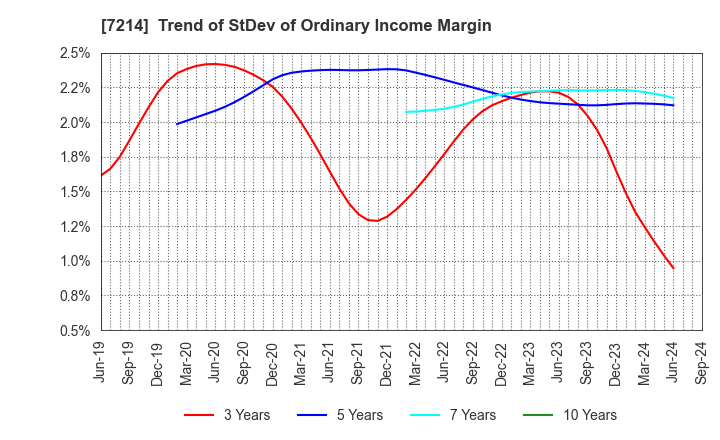 7214 GMB CORPORATION: Trend of StDev of Ordinary Income Margin