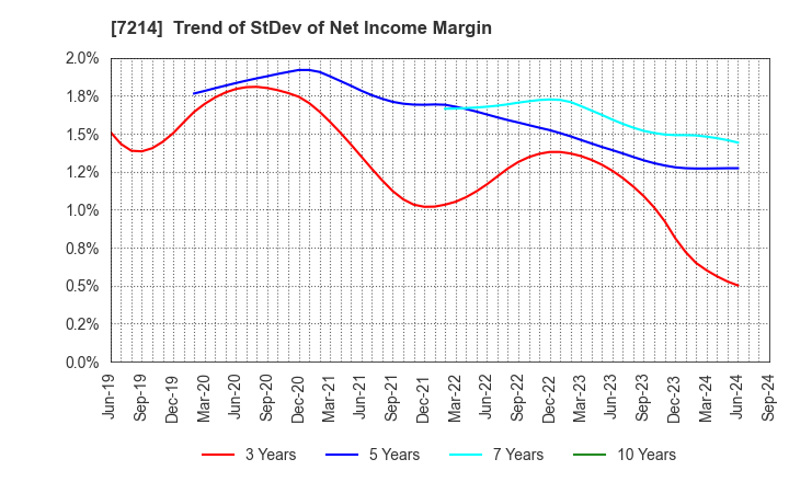 7214 GMB CORPORATION: Trend of StDev of Net Income Margin