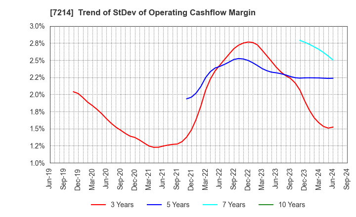 7214 GMB CORPORATION: Trend of StDev of Operating Cashflow Margin