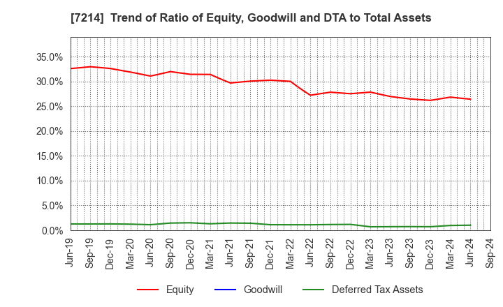 7214 GMB CORPORATION: Trend of Ratio of Equity, Goodwill and DTA to Total Assets