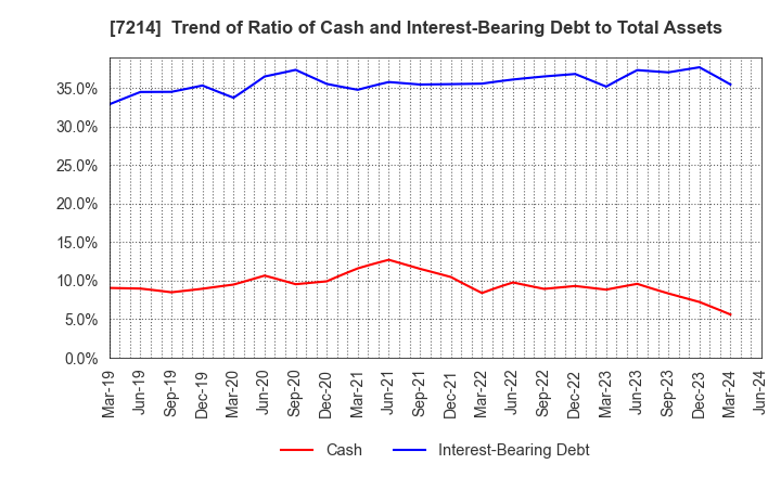 7214 GMB CORPORATION: Trend of Ratio of Cash and Interest-Bearing Debt to Total Assets