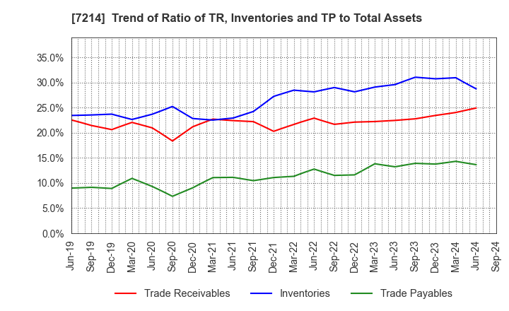 7214 GMB CORPORATION: Trend of Ratio of TR, Inventories and TP to Total Assets