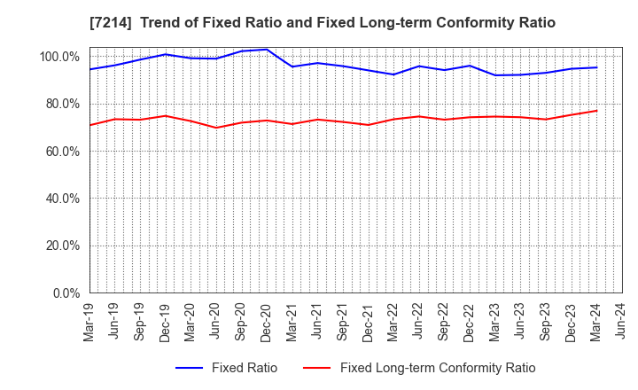 7214 GMB CORPORATION: Trend of Fixed Ratio and Fixed Long-term Conformity Ratio