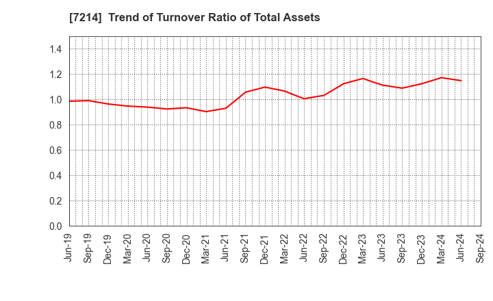 7214 GMB CORPORATION: Trend of Turnover Ratio of Total Assets