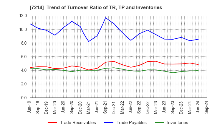 7214 GMB CORPORATION: Trend of Turnover Ratio of TR, TP and Inventories