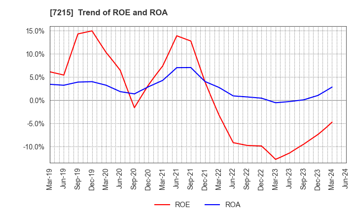 7215 FALTEC Co.,Ltd.: Trend of ROE and ROA