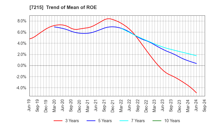 7215 FALTEC Co.,Ltd.: Trend of Mean of ROE