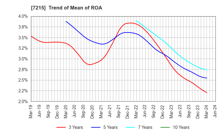 7215 FALTEC Co.,Ltd.: Trend of Mean of ROA