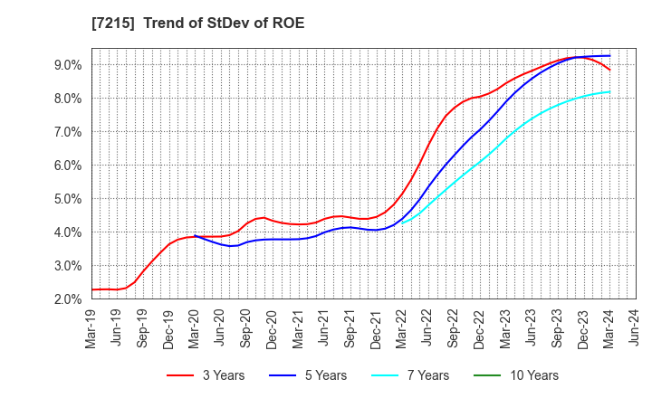7215 FALTEC Co.,Ltd.: Trend of StDev of ROE