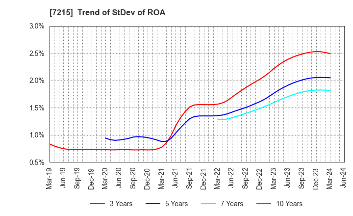 7215 FALTEC Co.,Ltd.: Trend of StDev of ROA