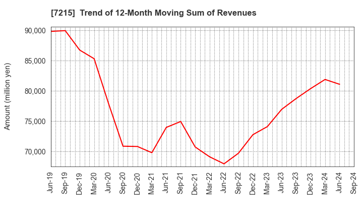 7215 FALTEC Co.,Ltd.: Trend of 12-Month Moving Sum of Revenues