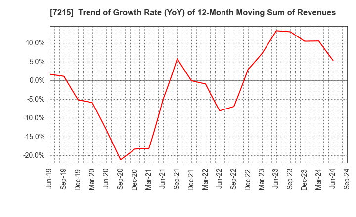 7215 FALTEC Co.,Ltd.: Trend of Growth Rate (YoY) of 12-Month Moving Sum of Revenues