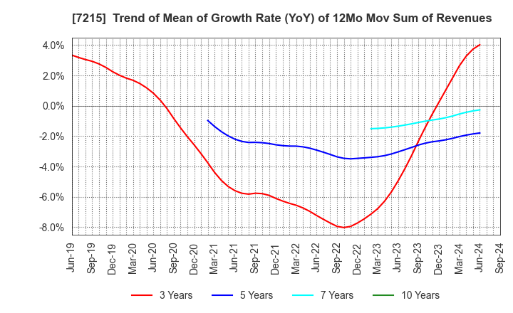 7215 FALTEC Co.,Ltd.: Trend of Mean of Growth Rate (YoY) of 12Mo Mov Sum of Revenues