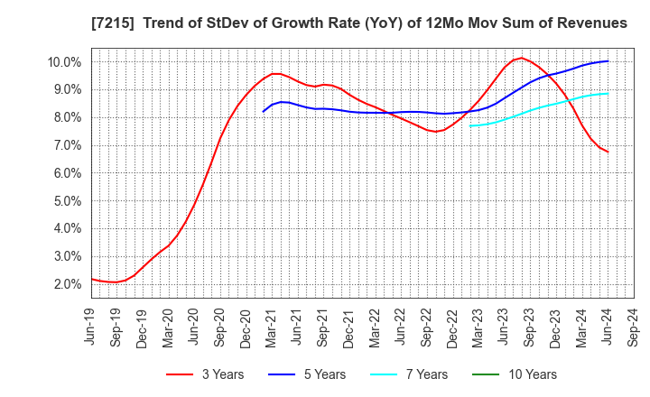 7215 FALTEC Co.,Ltd.: Trend of StDev of Growth Rate (YoY) of 12Mo Mov Sum of Revenues