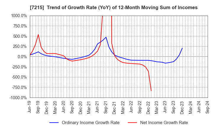 7215 FALTEC Co.,Ltd.: Trend of Growth Rate (YoY) of 12-Month Moving Sum of Incomes