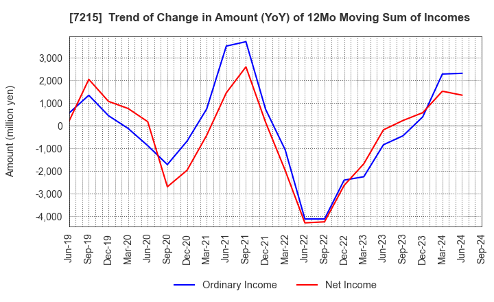 7215 FALTEC Co.,Ltd.: Trend of Change in Amount (YoY) of 12Mo Moving Sum of Incomes