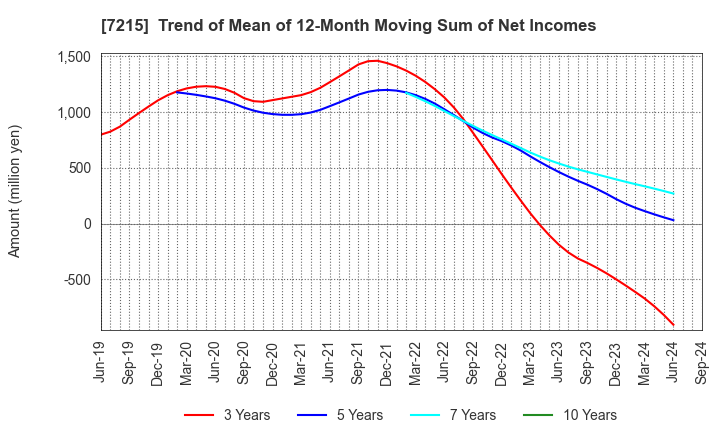 7215 FALTEC Co.,Ltd.: Trend of Mean of 12-Month Moving Sum of Net Incomes