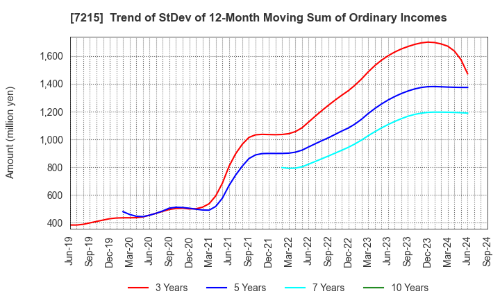 7215 FALTEC Co.,Ltd.: Trend of StDev of 12-Month Moving Sum of Ordinary Incomes