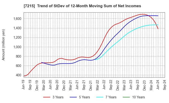 7215 FALTEC Co.,Ltd.: Trend of StDev of 12-Month Moving Sum of Net Incomes