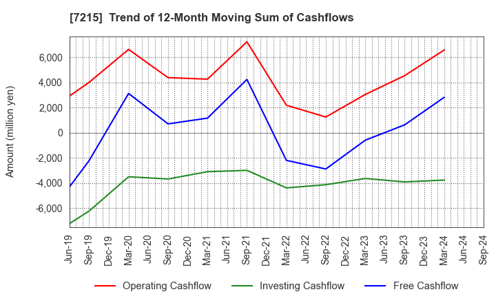 7215 FALTEC Co.,Ltd.: Trend of 12-Month Moving Sum of Cashflows