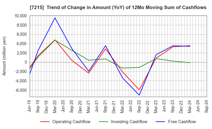 7215 FALTEC Co.,Ltd.: Trend of Change in Amount (YoY) of 12Mo Moving Sum of Cashflows