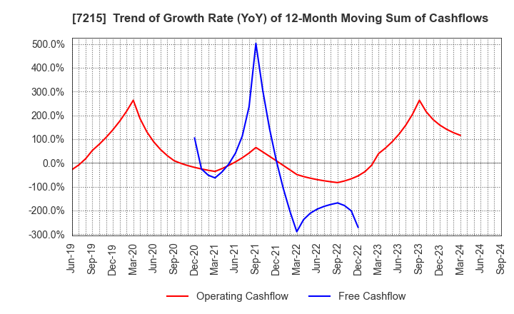 7215 FALTEC Co.,Ltd.: Trend of Growth Rate (YoY) of 12-Month Moving Sum of Cashflows