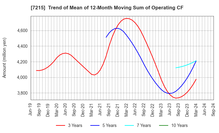 7215 FALTEC Co.,Ltd.: Trend of Mean of 12-Month Moving Sum of Operating CF