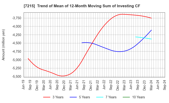 7215 FALTEC Co.,Ltd.: Trend of Mean of 12-Month Moving Sum of Investing CF