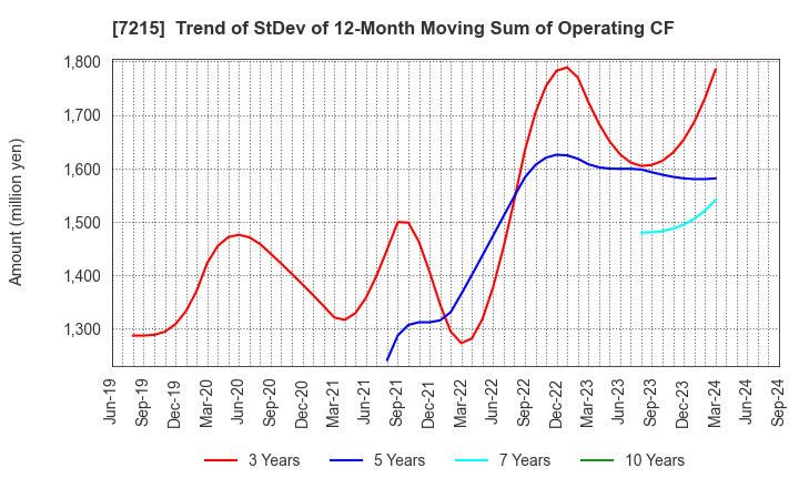 7215 FALTEC Co.,Ltd.: Trend of StDev of 12-Month Moving Sum of Operating CF