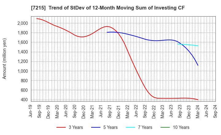 7215 FALTEC Co.,Ltd.: Trend of StDev of 12-Month Moving Sum of Investing CF