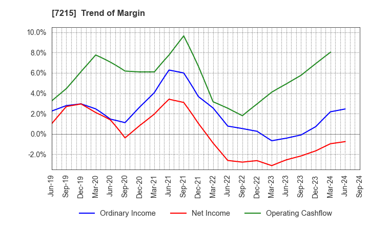 7215 FALTEC Co.,Ltd.: Trend of Margin