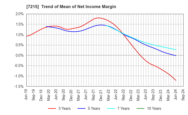 7215 FALTEC Co.,Ltd.: Trend of Mean of Net Income Margin