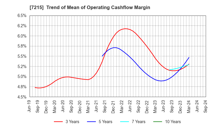 7215 FALTEC Co.,Ltd.: Trend of Mean of Operating Cashflow Margin