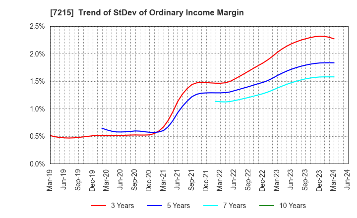 7215 FALTEC Co.,Ltd.: Trend of StDev of Ordinary Income Margin