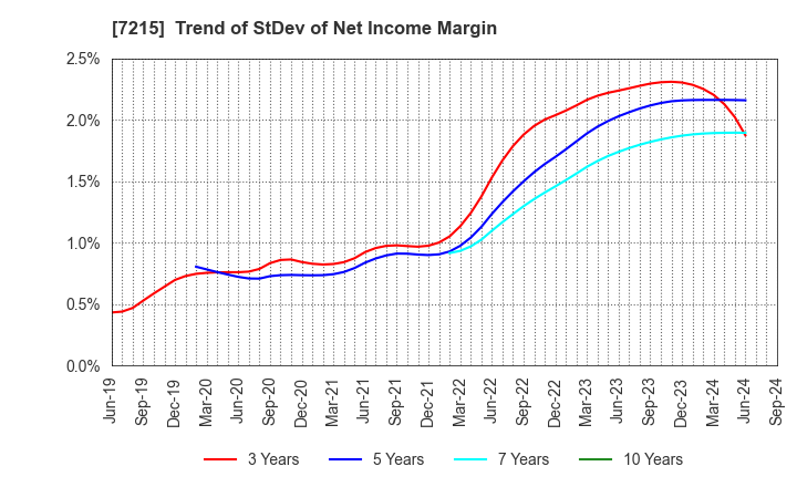 7215 FALTEC Co.,Ltd.: Trend of StDev of Net Income Margin