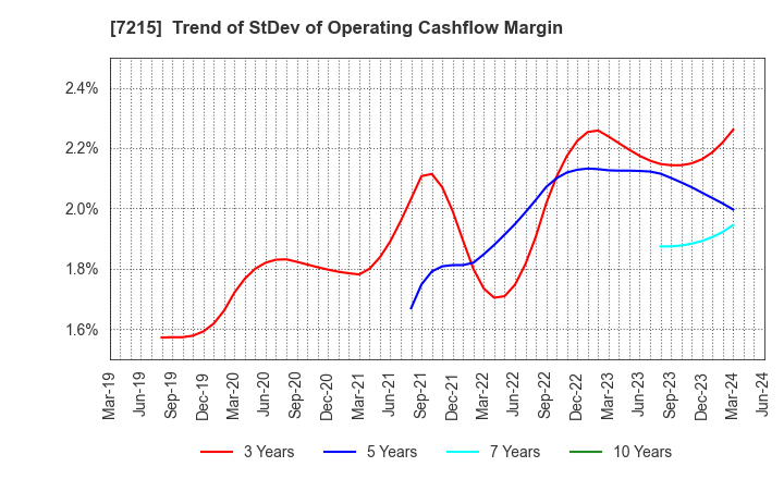 7215 FALTEC Co.,Ltd.: Trend of StDev of Operating Cashflow Margin
