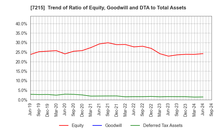 7215 FALTEC Co.,Ltd.: Trend of Ratio of Equity, Goodwill and DTA to Total Assets