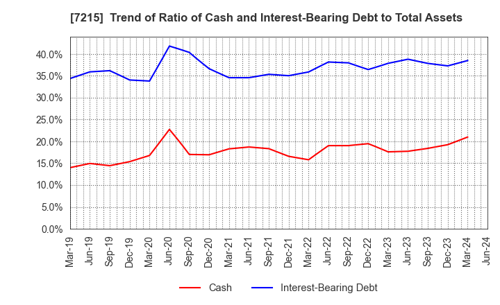 7215 FALTEC Co.,Ltd.: Trend of Ratio of Cash and Interest-Bearing Debt to Total Assets
