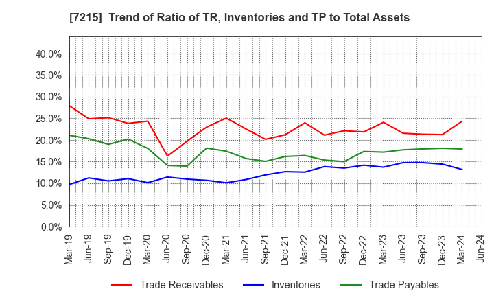 7215 FALTEC Co.,Ltd.: Trend of Ratio of TR, Inventories and TP to Total Assets