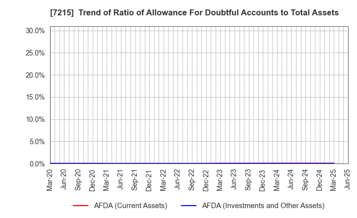 7215 FALTEC Co.,Ltd.: Trend of Ratio of Allowance For Doubtful Accounts to Total Assets