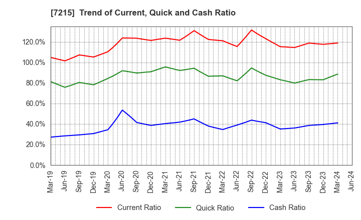 7215 FALTEC Co.,Ltd.: Trend of Current, Quick and Cash Ratio